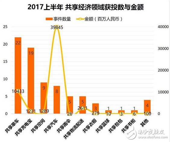 偽共享2017年橫行 共享經(jīng)濟(jì)中衍生產(chǎn)品吸金超百億，繁華過后是憂傷
