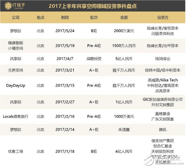 偽共享2017年橫行 共享經(jīng)濟(jì)中衍生產(chǎn)品吸金超百億，繁華過后是憂傷