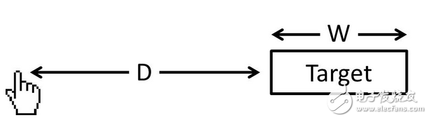 關(guān)于菲茨定律的雜談與未來交互方式