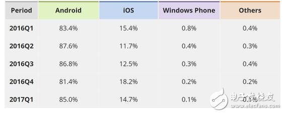 Windowsphone已死，安卓，ios瓜分手機(jī)天下，WP份額只剩百分之0.1！