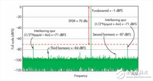 一文知道寬帶GSPS ADC中的無雜散動(dòng)態(tài)范圍是多少