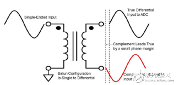 一文知道寬帶GSPS ADC中的無雜散動(dòng)態(tài)范圍是多少