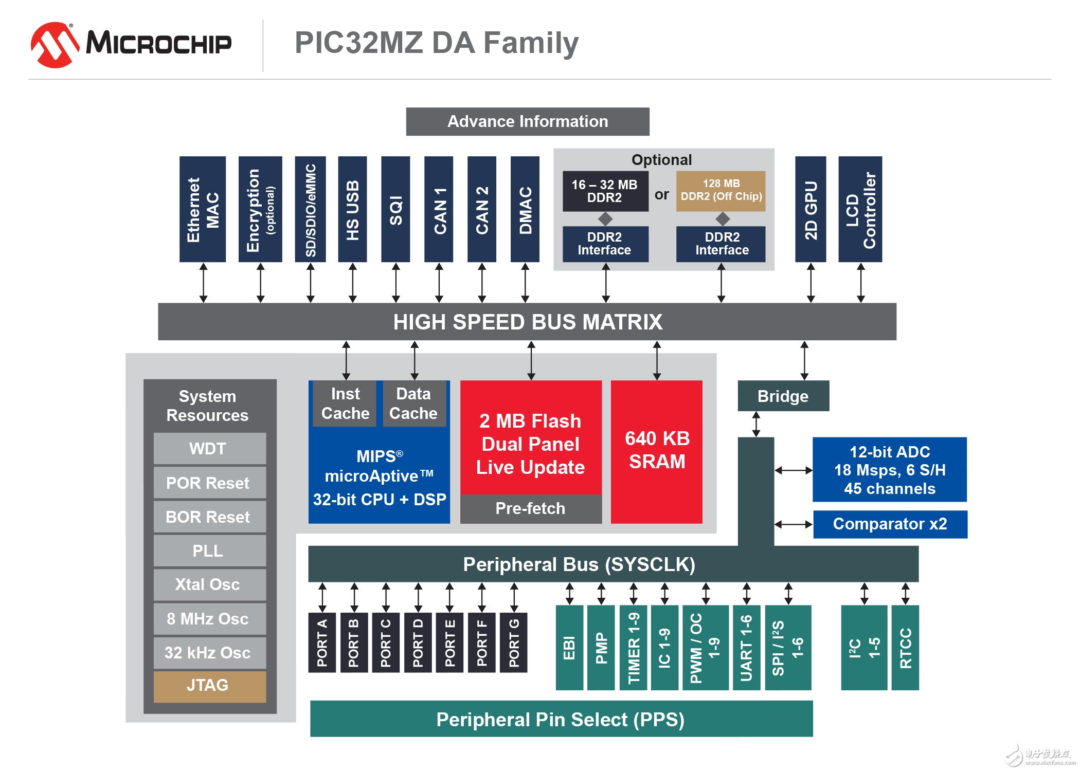 Microchip推出32位PIC32MZ DA單片機(jī)_實(shí)現(xiàn)了圖形功能的突破