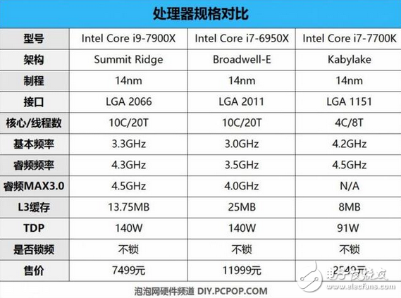 核戰(zhàn)正式打響！英特爾這款處理器性價比創(chuàng)新高 酷睿i9性能竟然如此強悍