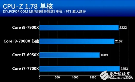 核戰(zhàn)正式打響！英特爾這款處理器性價比創(chuàng)新高 酷睿i9性能竟然如此強悍