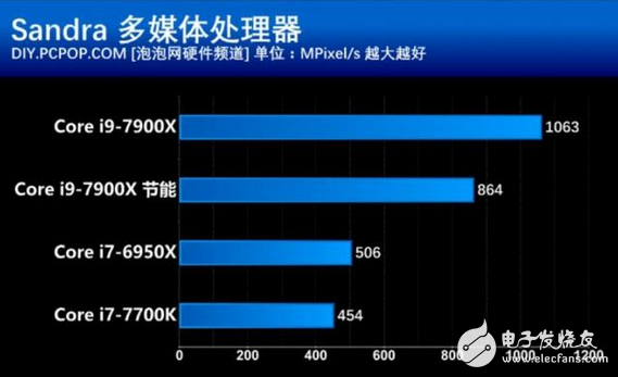 核戰(zhàn)正式打響！英特爾這款處理器性價比創(chuàng)新高 酷睿i9性能竟然如此強悍