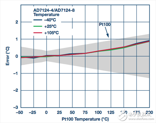 常用的3線和4線電阻溫度檢測器介紹