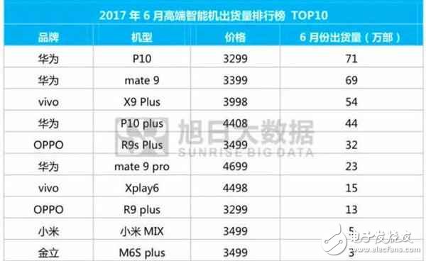 華為P10評測:小米靠邊站,華為P10仍然是最暢銷的高端機