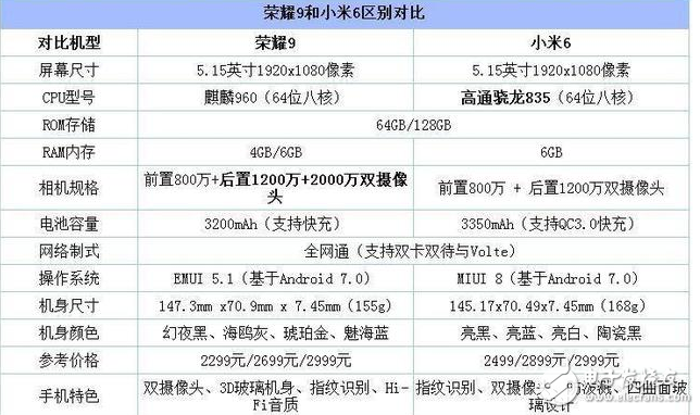 小米6和榮耀9對比評測：小米6和華為榮耀9誰才是真正的高顏值、高配置、高性能？