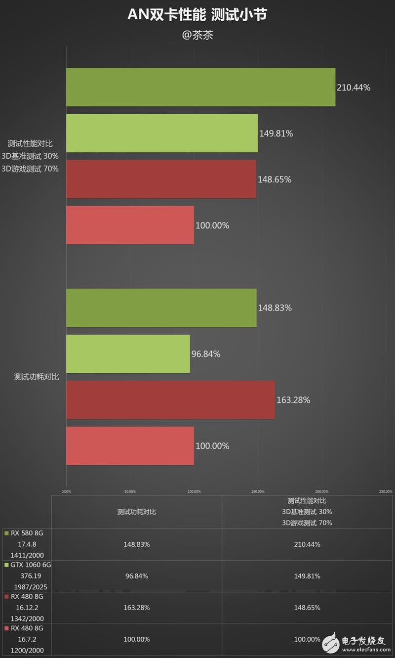 半價(jià)礦卡到底值不值？A/N雙卡效率實(shí)測(cè)：真心不值