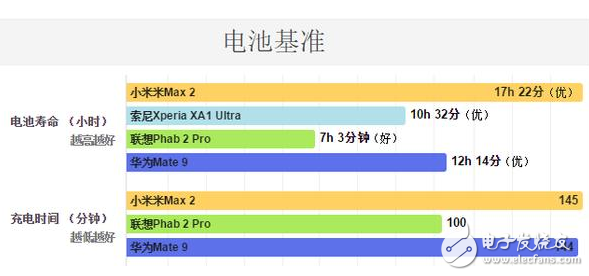 小米Max2怎么樣？大屏手機(jī)的佼佼者，小米max2深度評(píng)測：電池續(xù)航能力無人能及