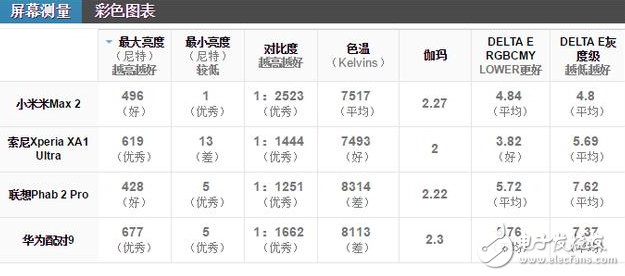 小米Max2怎么樣？大屏手機(jī)的佼佼者，小米max2深度評(píng)測：電池續(xù)航能力無人能及
