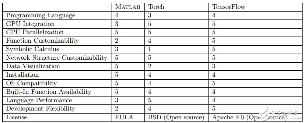 MATLAB、Torch和TensorFlow對(duì)比分析_初學(xué)者如何選擇
