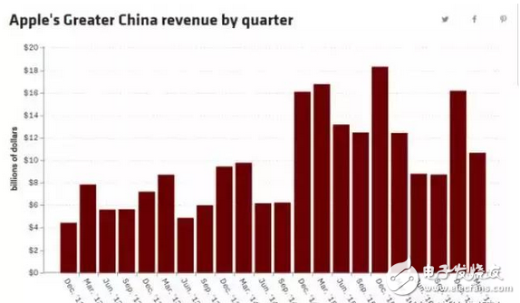 面對(duì)中國(guó)市場(chǎng)，蘋果依舊舍不得這塊肥肉