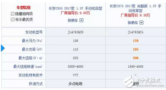 長安CS55正式上市9.8萬起，網(wǎng)友：國產(chǎn)車如今愛不起？
