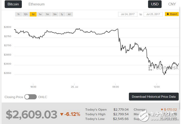 危機(jī)隱現(xiàn) 病毒重燃比特幣擔(dān)憂？ 數(shù)字貨幣集體又閃崩
