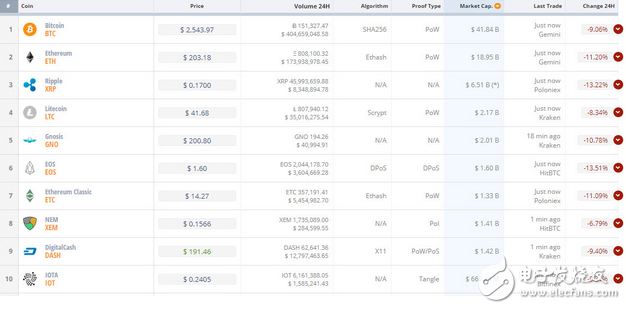 危機(jī)隱現(xiàn) 病毒重燃比特幣擔(dān)憂？ 數(shù)字貨幣集體又閃崩