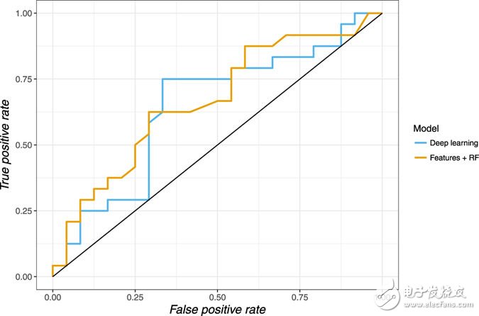 人工智能新突破_預(yù)測人類壽命精確率已達(dá)69%