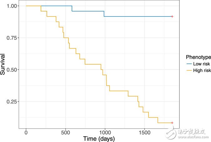 人工智能新突破_預(yù)測人類壽命精確率已達(dá)69%