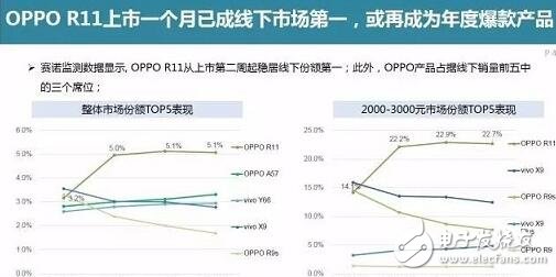 oppor11開賣兩周銷量即突破百萬,是什么造就OPPOR11如此驚人的暢銷奇跡?oppor11必會成為2017爆款手機(jī)