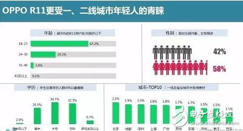 oppor11開賣兩周銷量即突破百萬,是什么造就OPPOR11如此驚人的暢銷奇跡?oppor11必會成為2017爆款手機(jī)