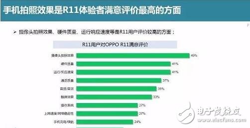 oppor11開賣兩周銷量即突破百萬,是什么造就OPPOR11如此驚人的暢銷奇跡?oppor11必會成為2017爆款手機(jī)