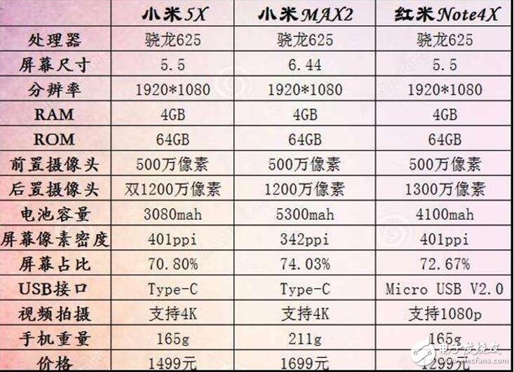 小米5X怎么樣？小米5X評(píng)測(cè)：小米5X對(duì)比小米MAX2、紅米Note4X，驍龍625你選誰？