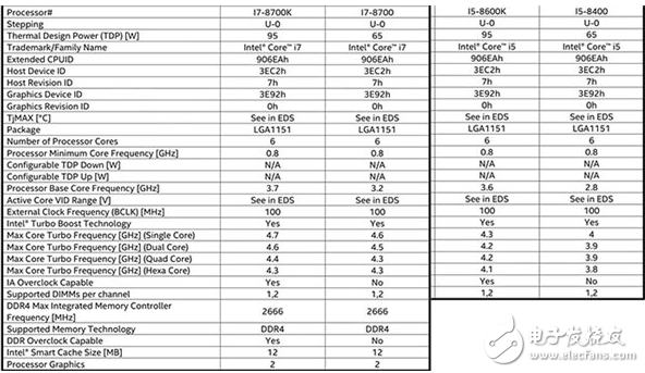 應(yīng)對(duì)AMD新處理器的步步逼近 Intel的新一代酷睿i5也要上六核！