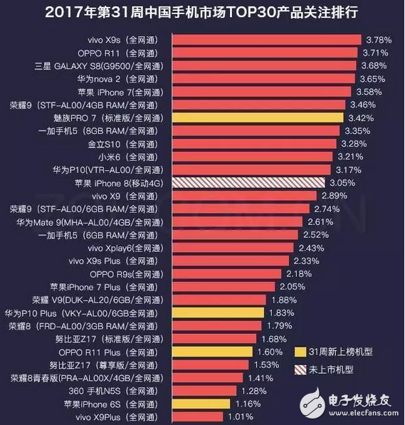 這就是實(shí)力，vivo X9s連續(xù)兩周關(guān)注度第一