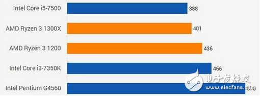 性?xún)r(jià)比極高 AMD銳龍R3系處理器盤(pán)點(diǎn)