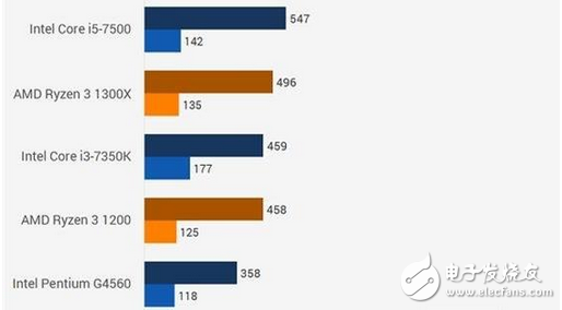 性?xún)r(jià)比極高 AMD銳龍R3系處理器盤(pán)點(diǎn)
