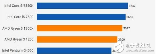 性?xún)r(jià)比極高 AMD銳龍R3系處理器盤(pán)點(diǎn)