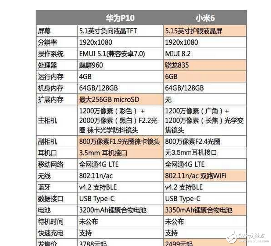 小米6與華為P10誰(shuí)更性價(jià)比?小米6與華為P10外觀、配置、拍照區(qū)別對(duì)比評(píng)測(cè)
