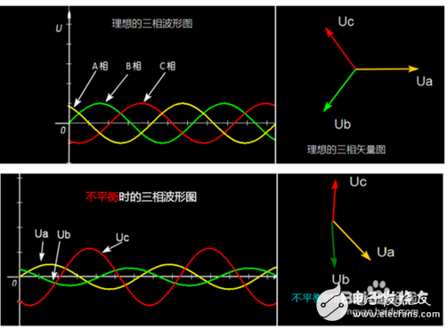 三相電壓不平衡怎么辦？三相電壓不平衡的原因_三相電壓不平衡的危害