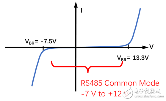 rs485電路設計自有套路 三類經(jīng)典RS-485端口EMC防護方案詳解