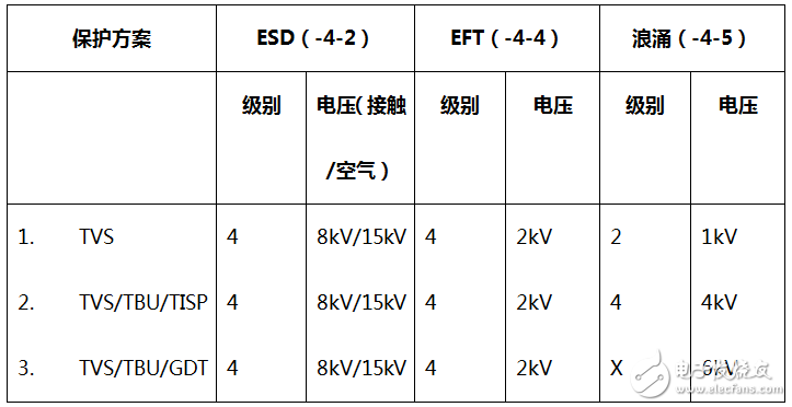 rs485電路設計自有套路 三類經(jīng)典RS-485端口EMC防護方案詳解