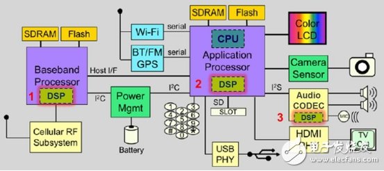 DSP芯片誕生開始究竟帶來了什么？