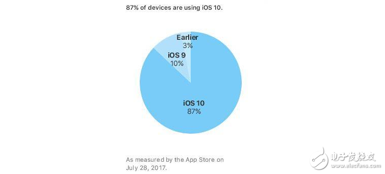 iOS10 安裝率已達87%，有你的貢獻嗎？
