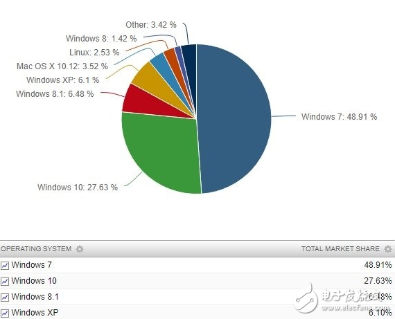 微軟Windows 10發(fā)布兩年仍難撼動Win7的統(tǒng)治地位 要等Win7退市才能翻身？