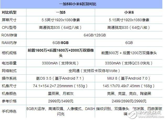 小米6、一加5對比評測：小米6與一加5外觀、性能、價格不相上下，9大細節(jié)對比