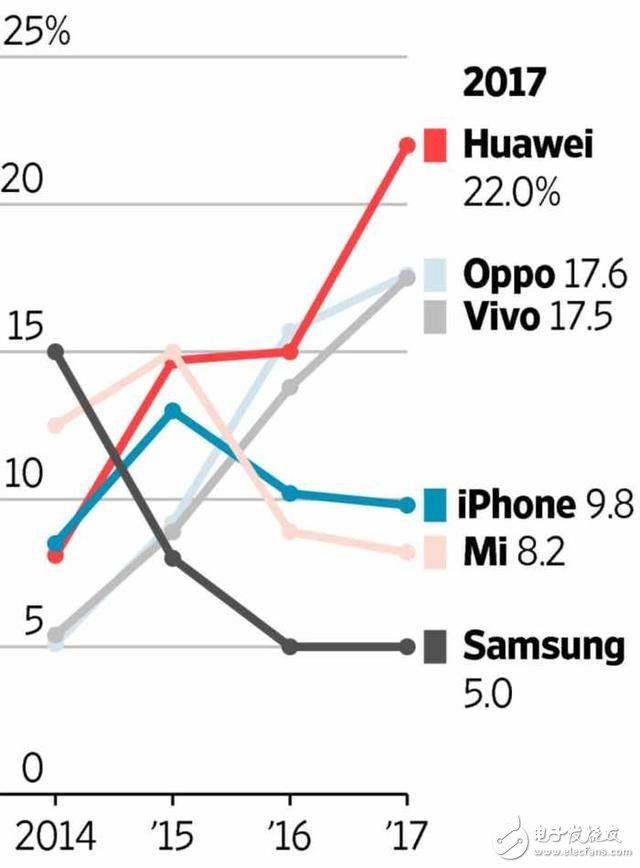 暴跌3000億 “報(bào)應(yīng)”來了 微信才是令蘋果銷量下跌的真正原因