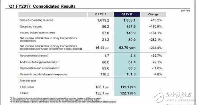 索尼“頻頻”說要放棄手機業(yè)務(wù),然而越做越大！索尼手機利潤同比暴漲7倍