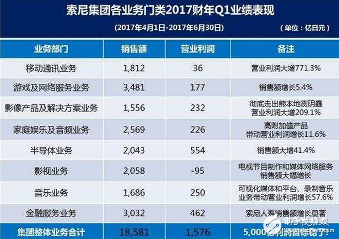 索尼“頻頻”說要放棄手機業(yè)務(wù),然而越做越大！索尼手機利潤同比暴漲7倍