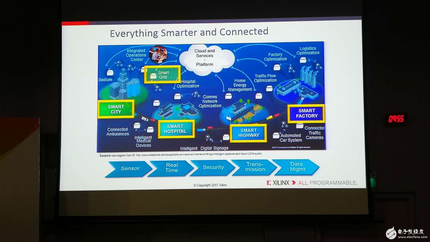一文了解賽靈思四大技術(shù)趨勢