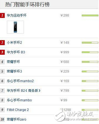 綜合實力排行榜出爐2017十大熱門智能手環(huán)：哪款才是你的菜