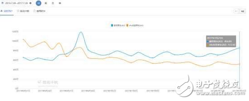 誰(shuí)干死誰(shuí)：摩拜周活躍用戶增至2061萬(wàn)居第一 ofo部分?jǐn)?shù)據(jù)下滑波動(dòng)較大