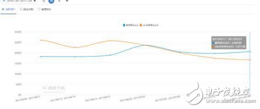 誰(shuí)干死誰(shuí)：摩拜周活躍用戶增至2061萬(wàn)居第一 ofo部分?jǐn)?shù)據(jù)下滑波動(dòng)較大