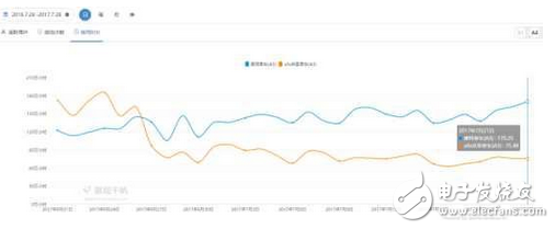 誰(shuí)干死誰(shuí)：摩拜周活躍用戶增至2061萬(wàn)居第一 ofo部分?jǐn)?shù)據(jù)下滑波動(dòng)較大