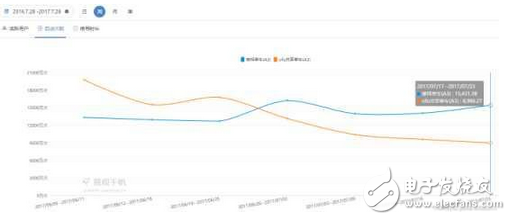 誰(shuí)干死誰(shuí)：摩拜周活躍用戶增至2061萬(wàn)居第一 ofo部分?jǐn)?shù)據(jù)下滑波動(dòng)較大
