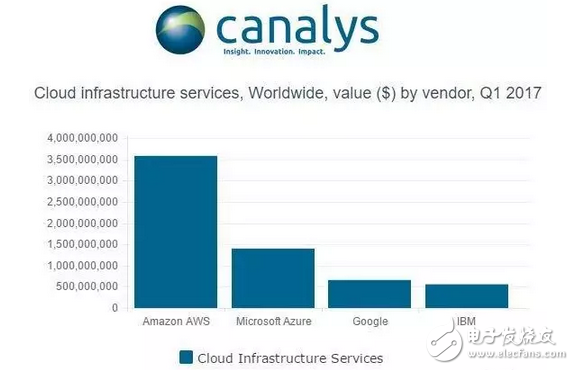 云計(jì)算戰(zhàn)爭(zhēng)：亞馬遜先行，微軟要搞逆轉(zhuǎn)，谷歌正在蘇醒